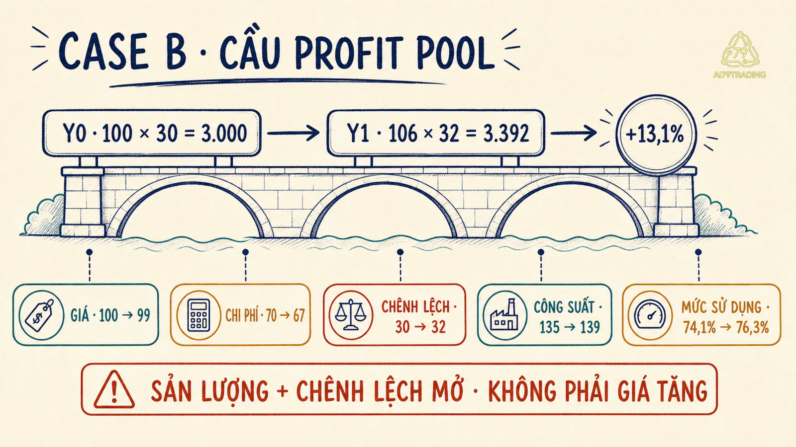 Cầu profit pool của B từ sản lượng, công suất, giá, chi phí và chênh lệch đơn vị