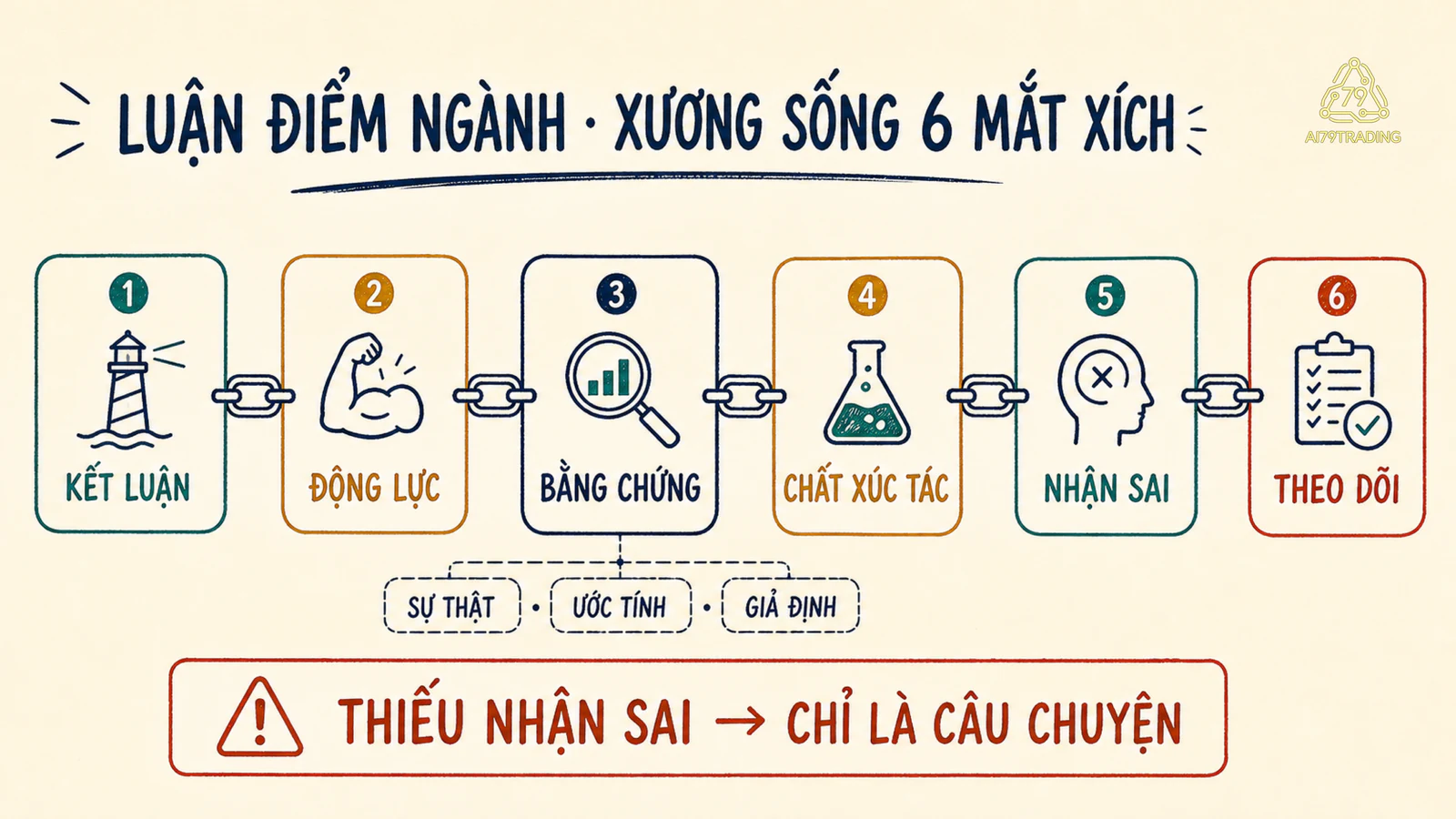 Xương sống sáu mắt xích của luận điểm ngành với ba loại bằng chứng và điều kiện nhận sai