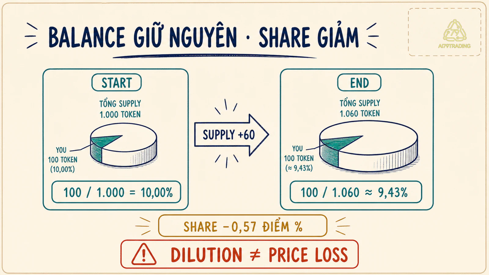 Sơ đồ holder giữ 100 token nhưng tỷ trọng giảm từ mười phần trăm xuống chín phẩy bốn ba phần trăm khi supply tăng