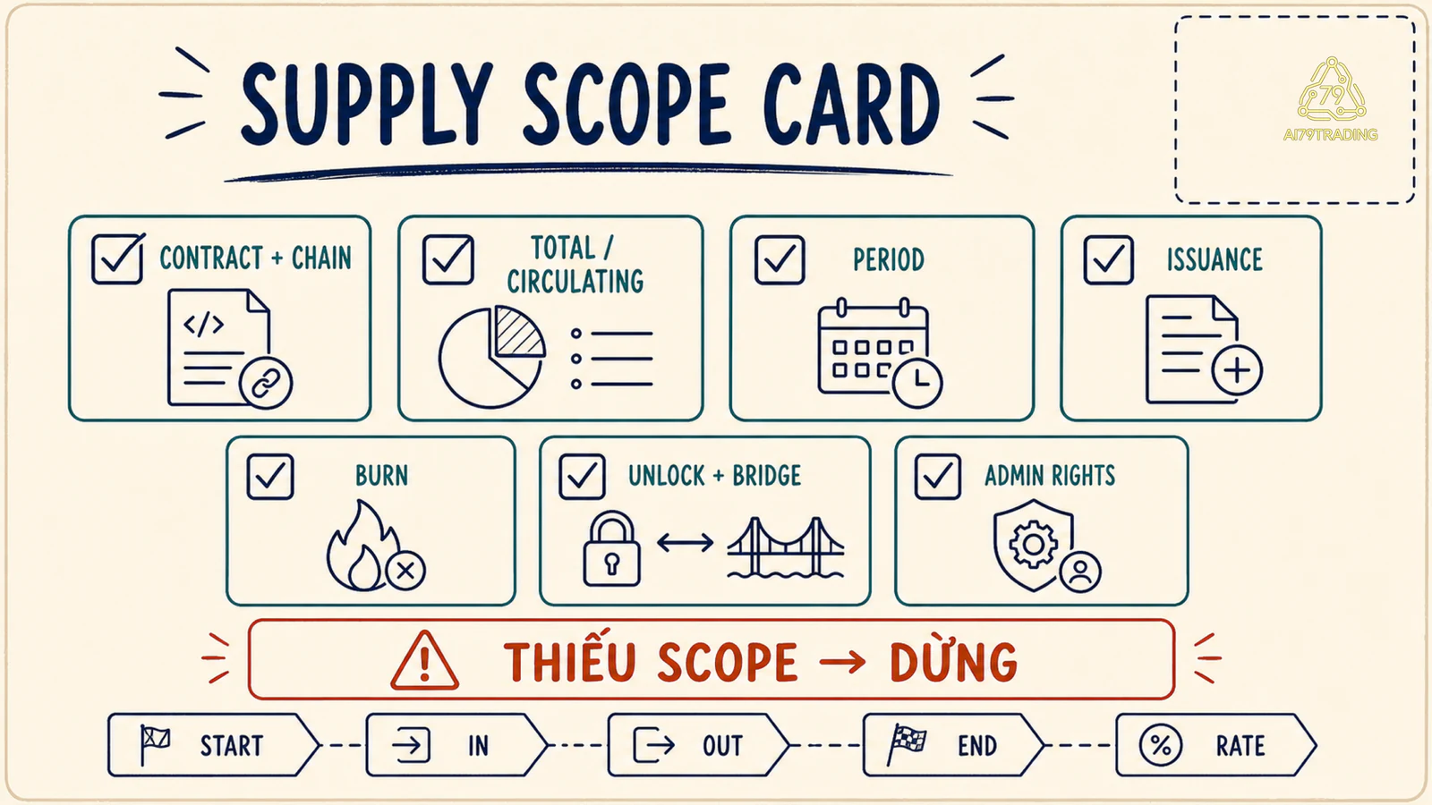Phiếu Supply Scope Card gồm contract, scope, period, issuance, burn, unlock, bridge và admin rights