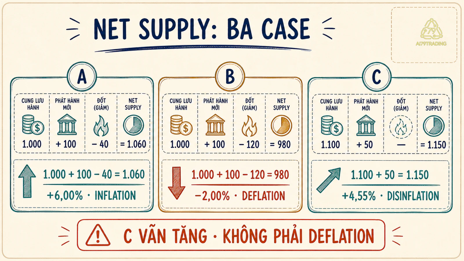 Ba case net supply cộng issuance trừ burn tạo plus sáu phần trăm, minus hai phần trăm và disinflation plus bốn phẩy năm lăm phần trăm