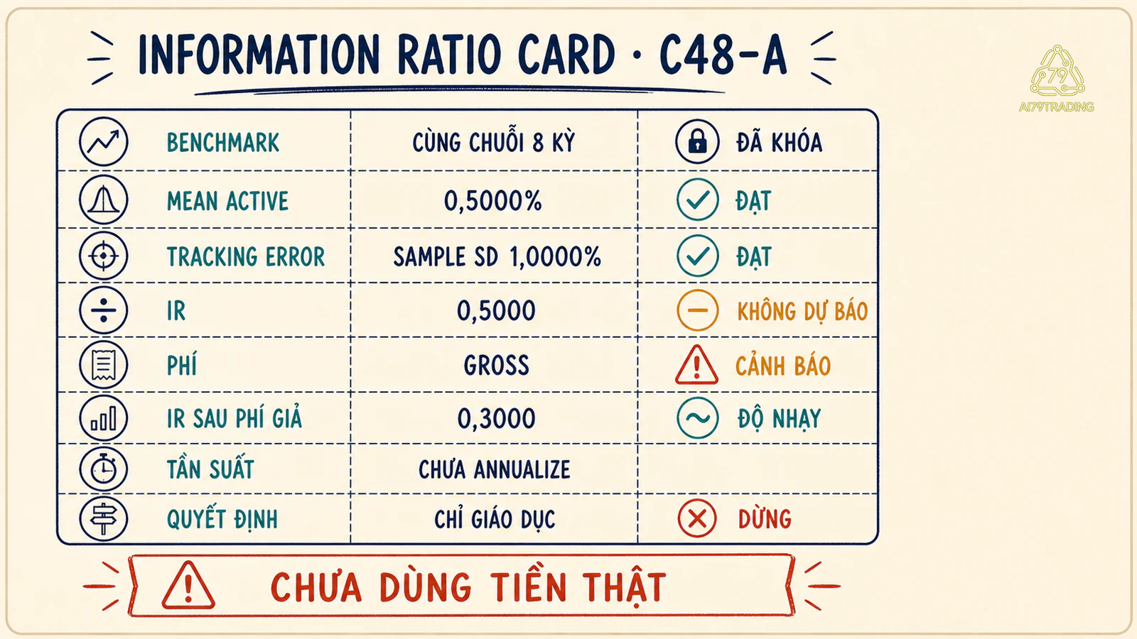 Information Ratio Card ghi benchmark active return tracking error phí và điểm dừng