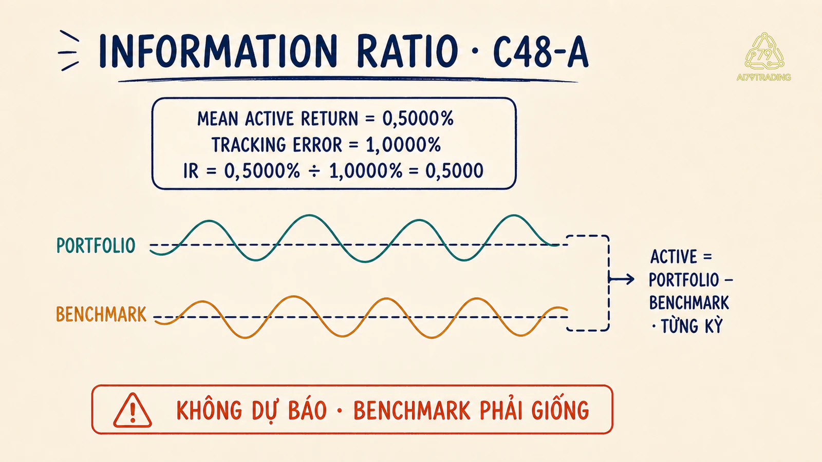 Information Ratio C48-A từ mean active return và tracking error