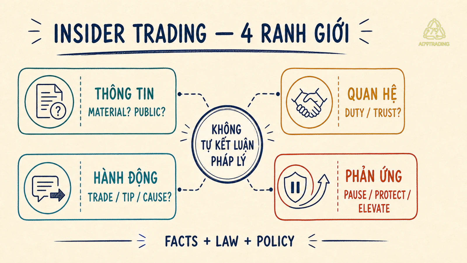 Bốn ranh giới thông tin, quan hệ, hành động và phản ứng khi gặp tin nội bộ