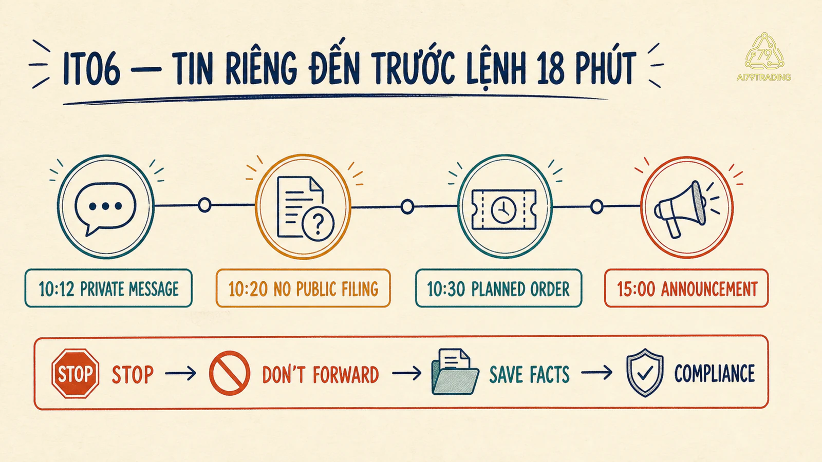 Timeline IT06 từ tin nhắn riêng đến lệnh dự kiến và phản ứng STOP