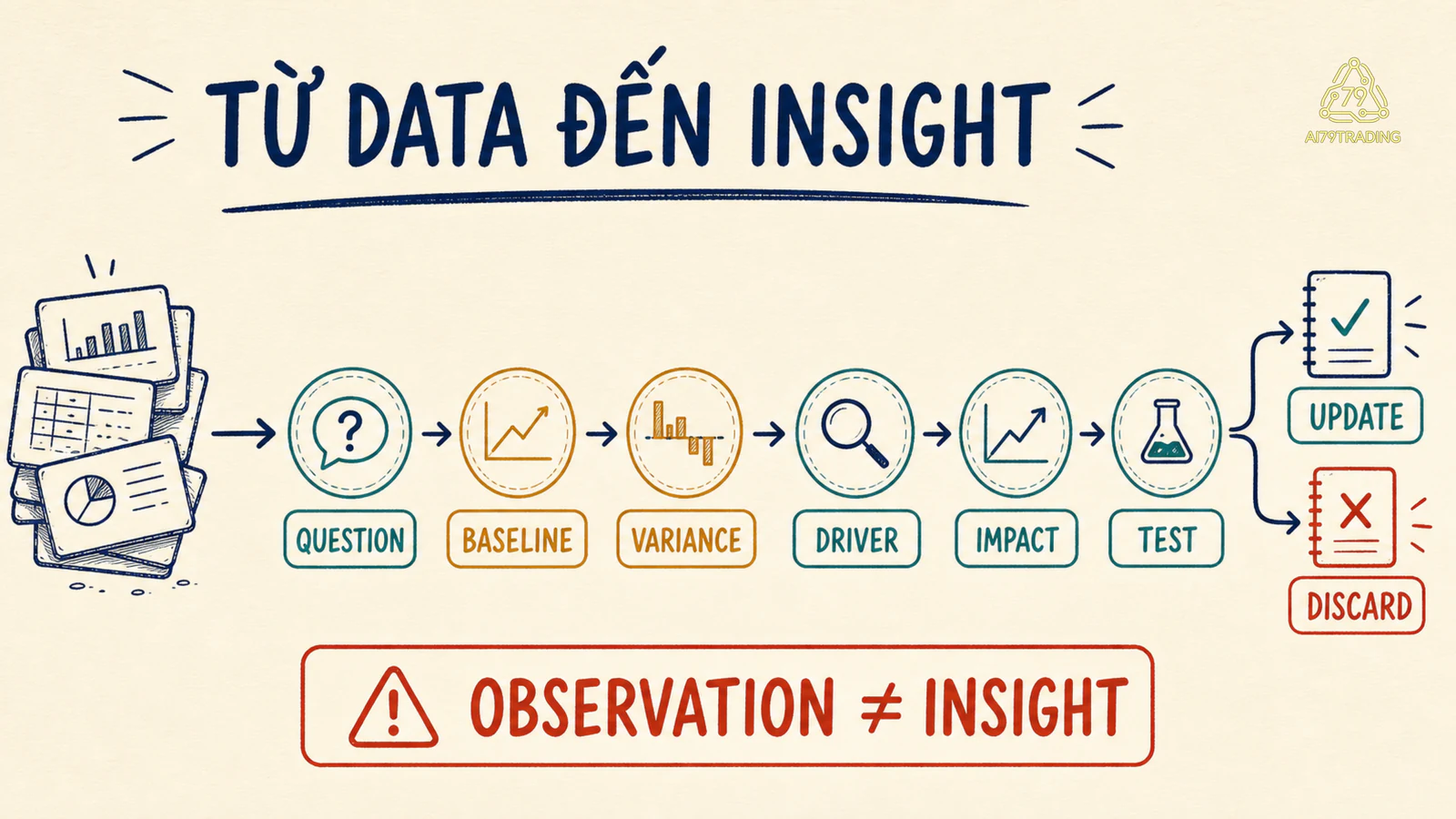 Quy trình từ question qua baseline và variance đến driver, impact và test