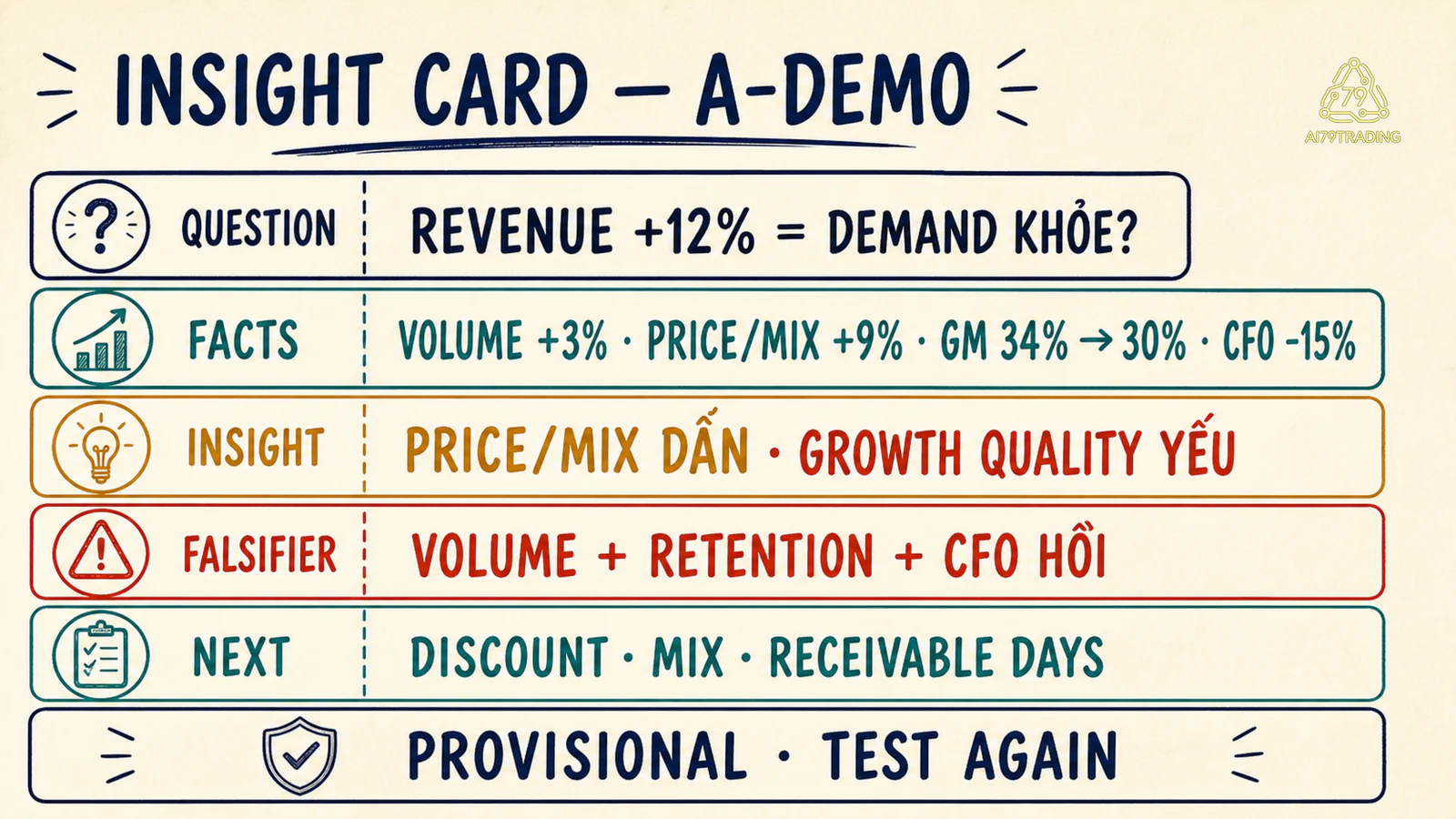 Insight Card đã điền với driver, impact, alternative và falsifier
