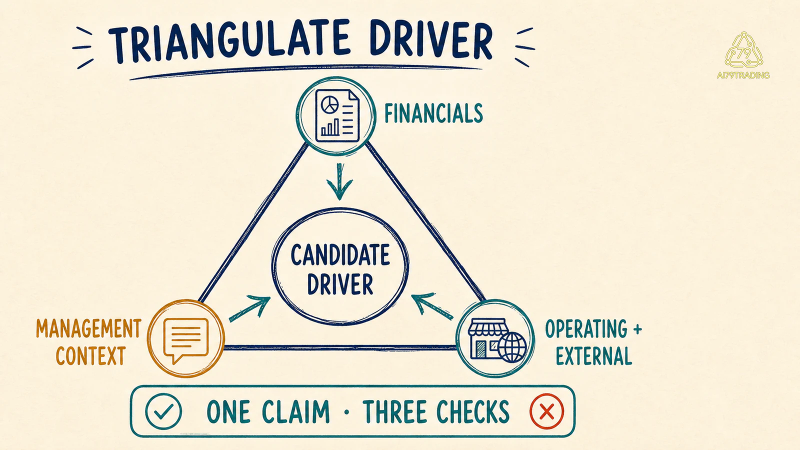 Tam giác kiểm driver bằng financials, management context và external evidence