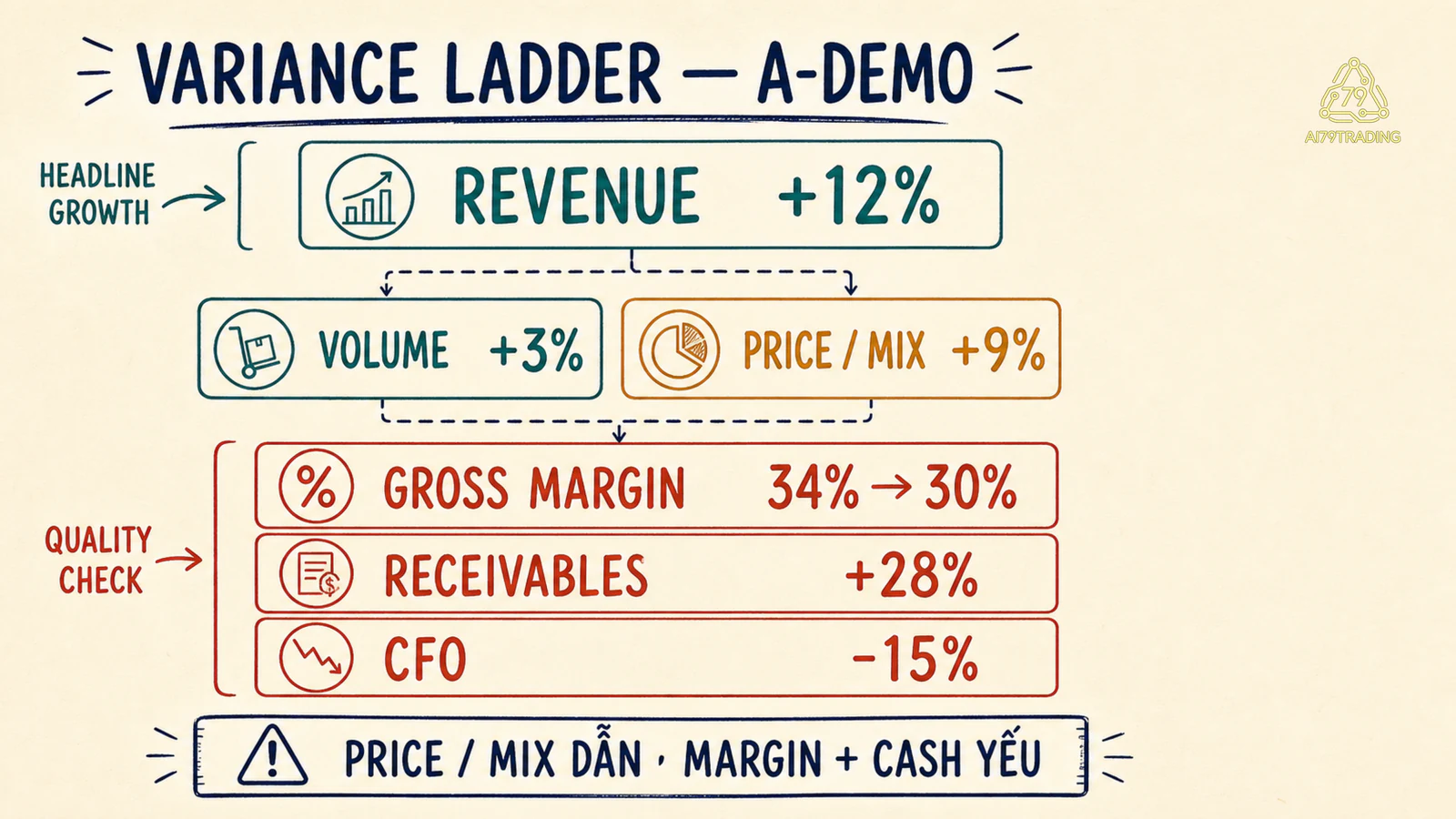 Variance ladder của Revenue, volume, price mix, gross margin và CFO