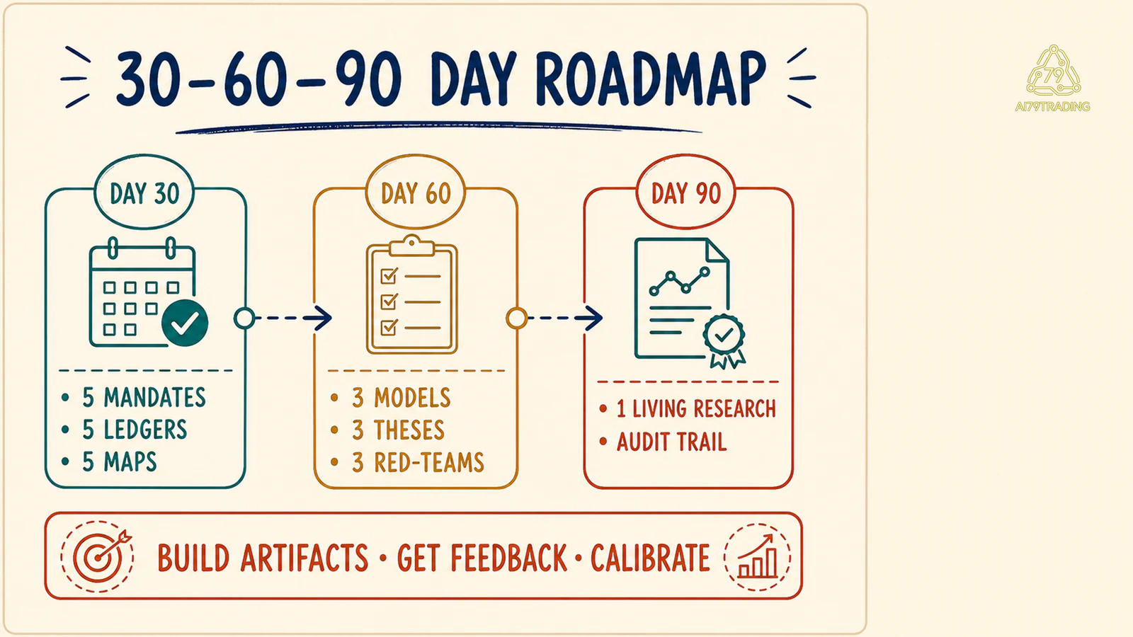 Roadmap 30 60 90 ngày từ foundations tới living research portfolio