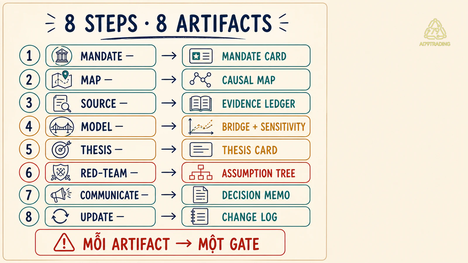 Chuỗi tám artifact từ Mandate Card tới Change Log