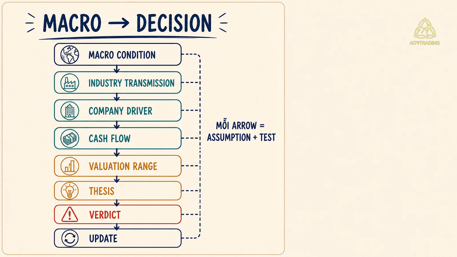 Causal stack từ Macro qua Industry Company Thesis Decision tới Update