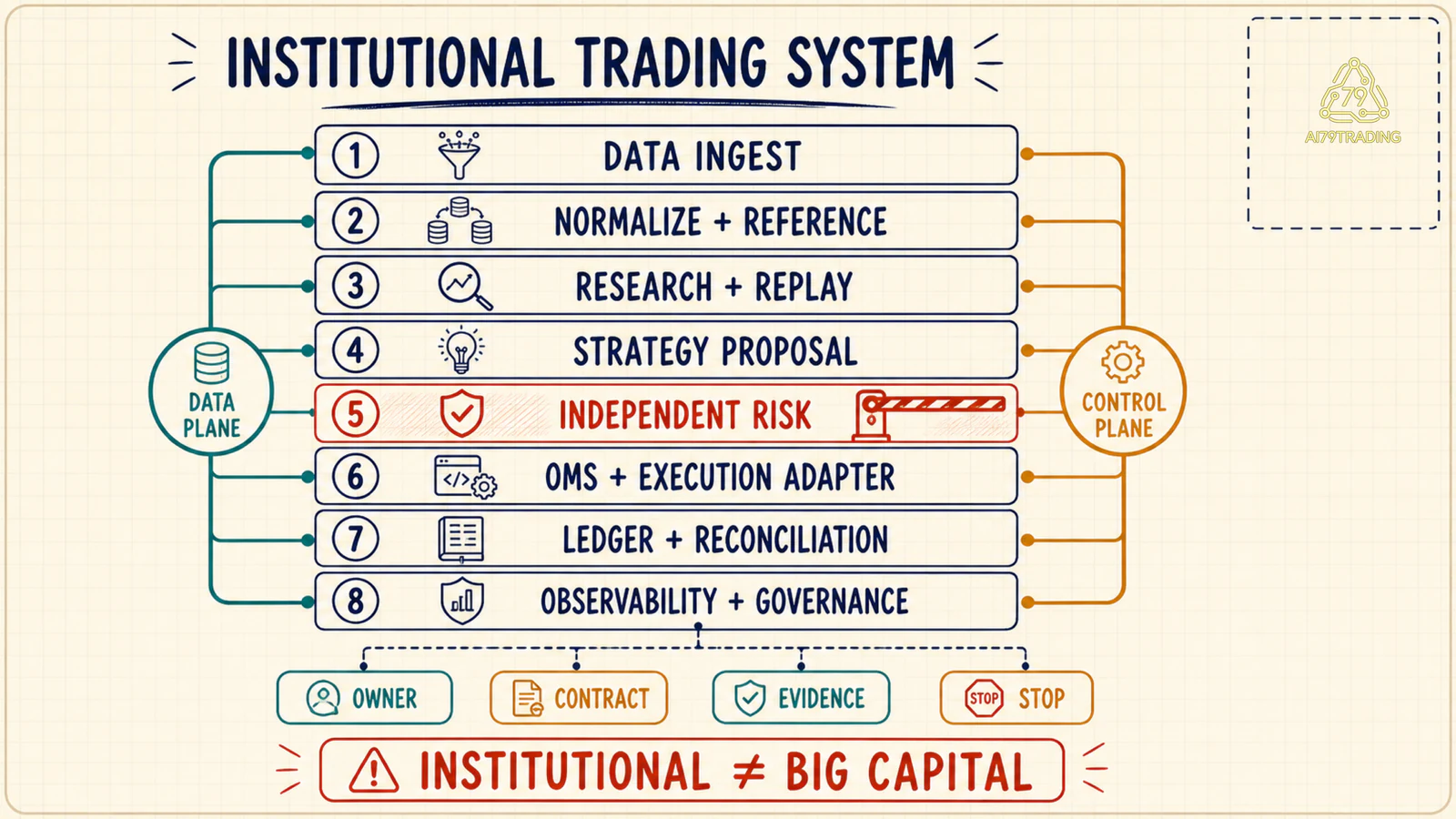 Kiến trúc tám lớp của institutional algorithmic trading system