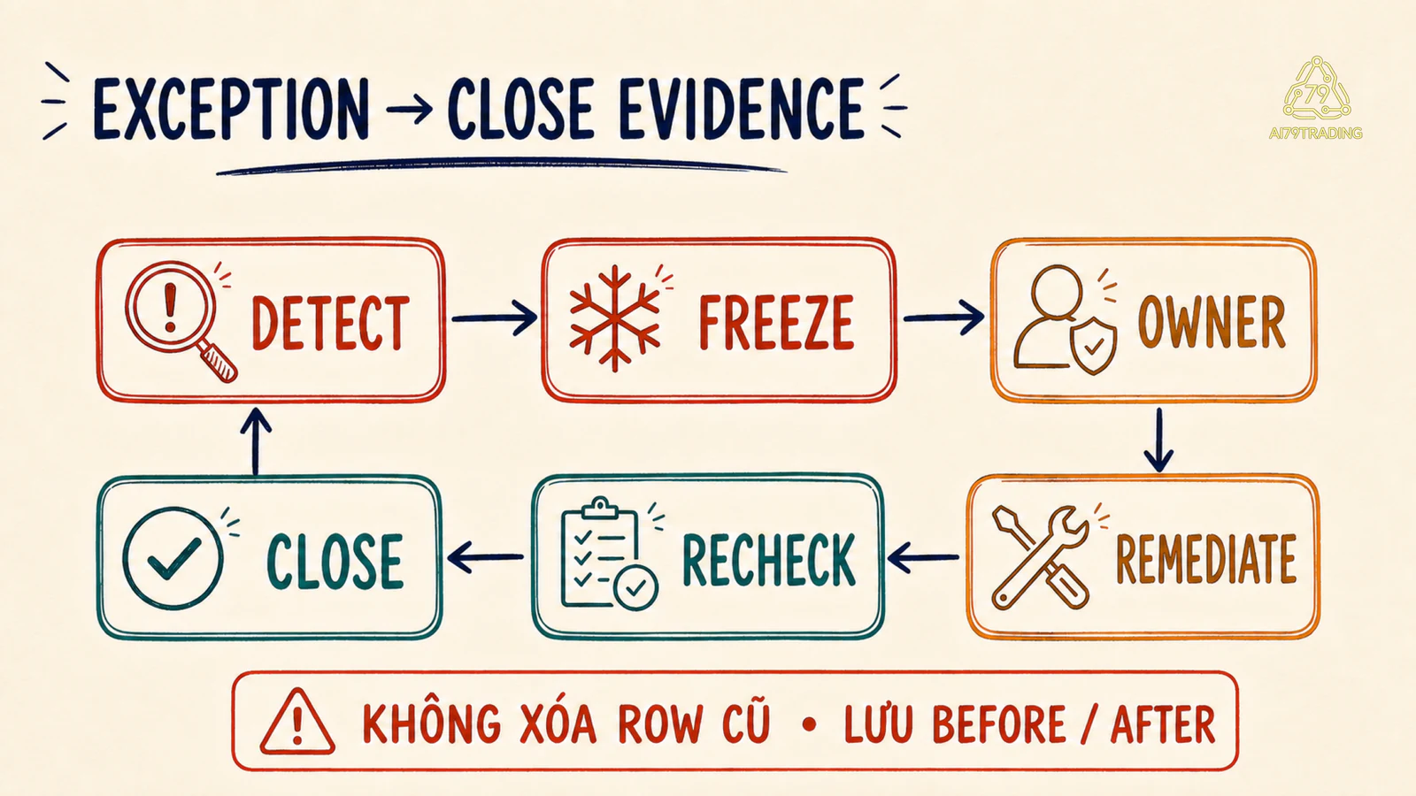 Vòng xử lý exception và evidence