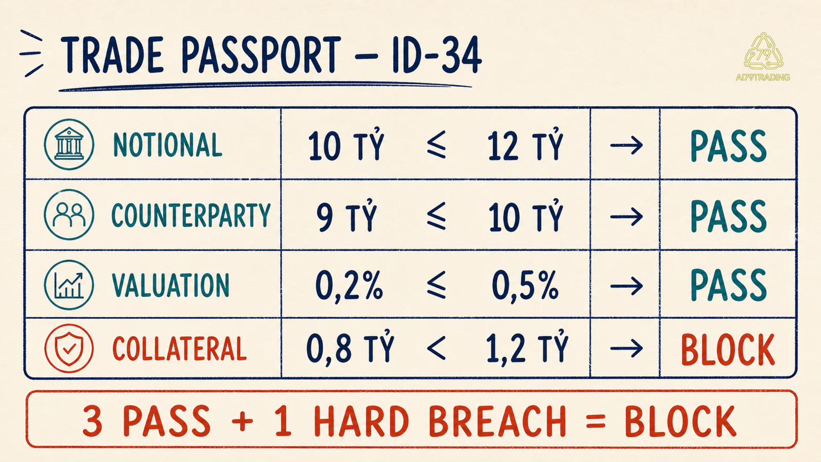 Passport ID-34 với collateral breach