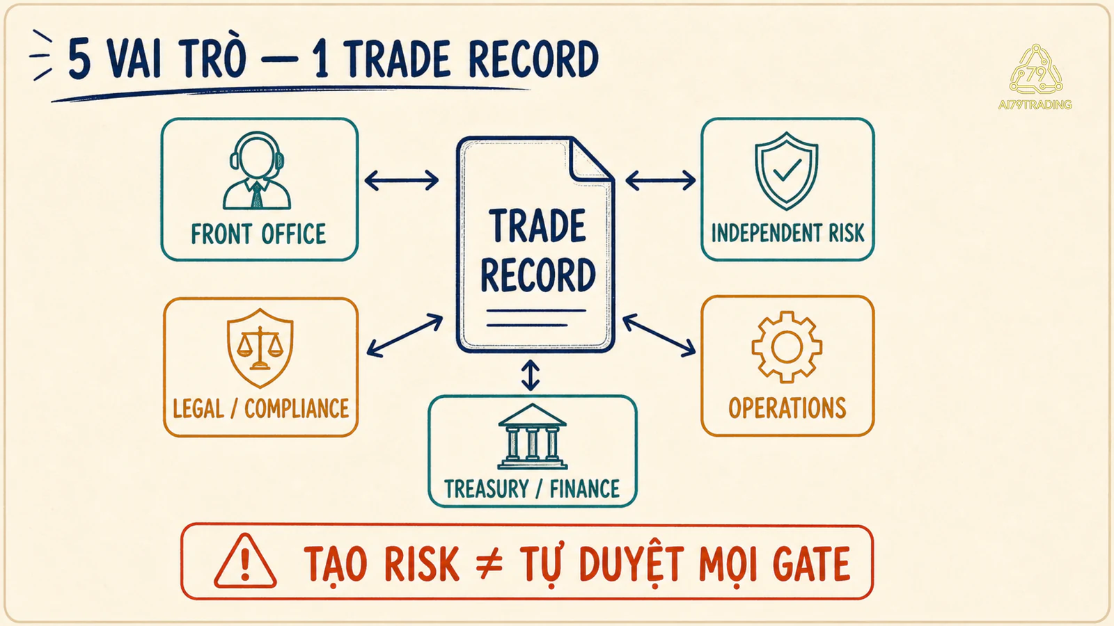 Bản đồ năm vai trò institutional derivatives