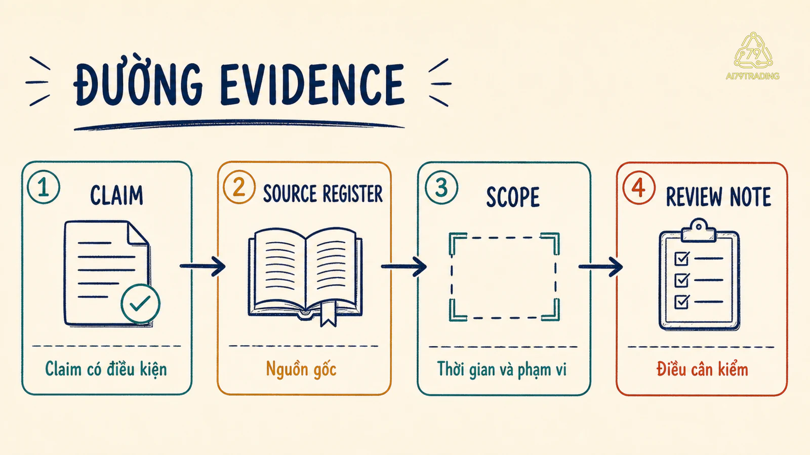 Sơ đồ claim nối về source register, scope, note và evidence