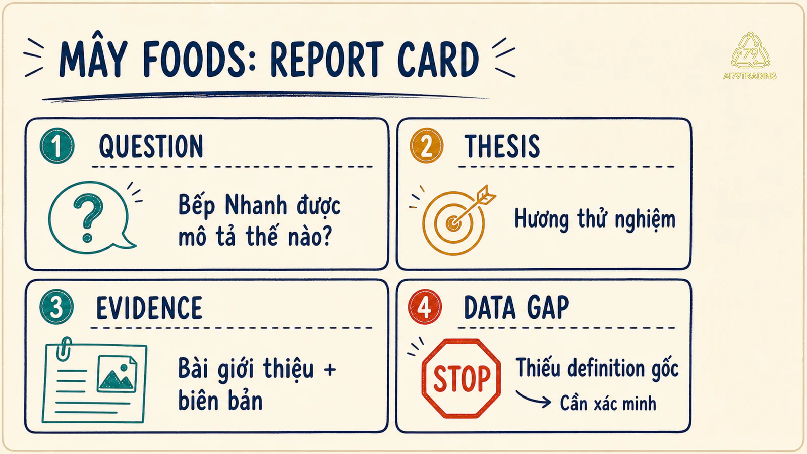 Thẻ report giả Mây Foods có question, thesis, evidence và data gap