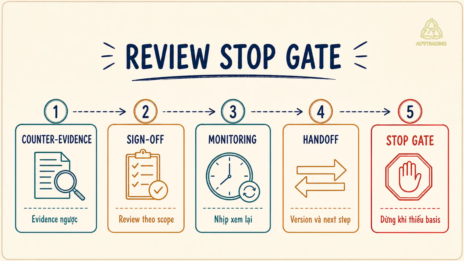 Checklist review với counter-evidence, sign-off, monitoring, handoff và stop gate