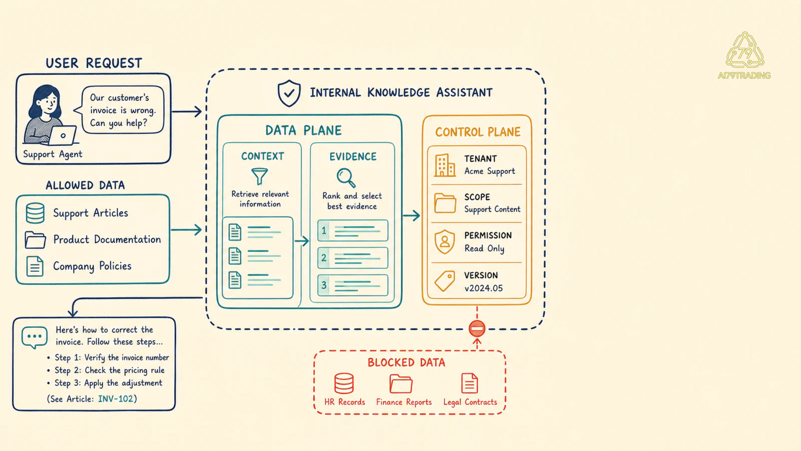 Ranh giới system, data flow và control plane cho internal knowledge assistant
