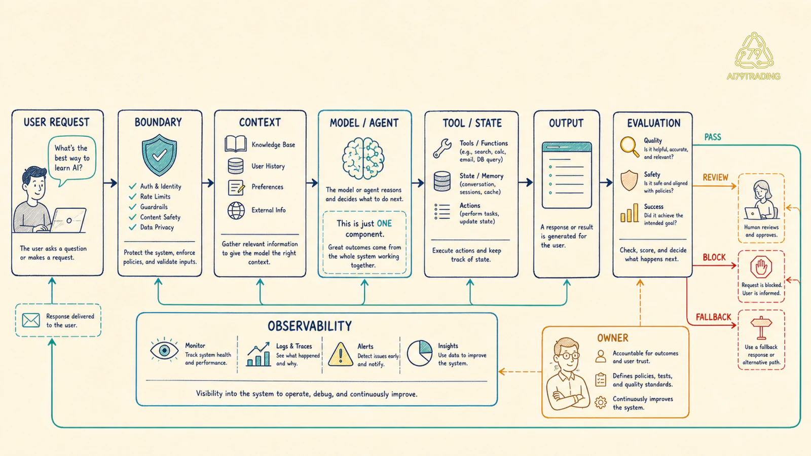 Blueprint end-to-end nối request context model agent tool state evaluation observability và owner trong AI system