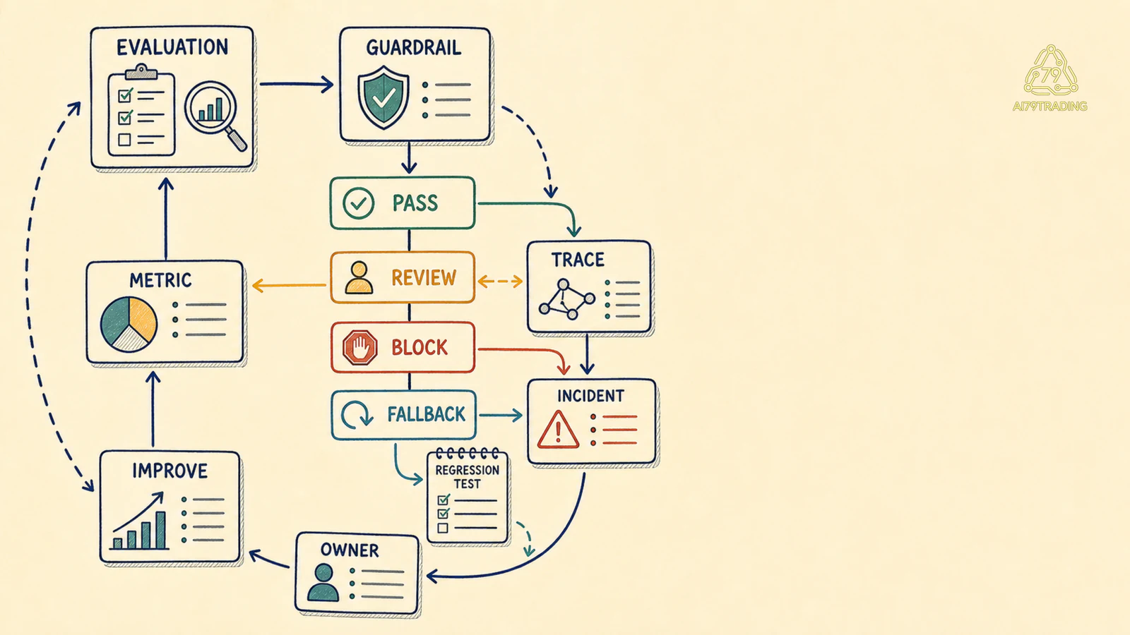 Vòng lặp quality, guardrail, trace, metric, incident và improvement