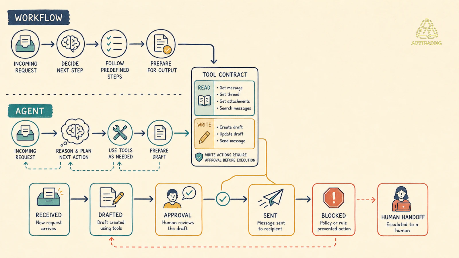Runtime flow nối workflow, agent, tool contract, state, approval và human handoff