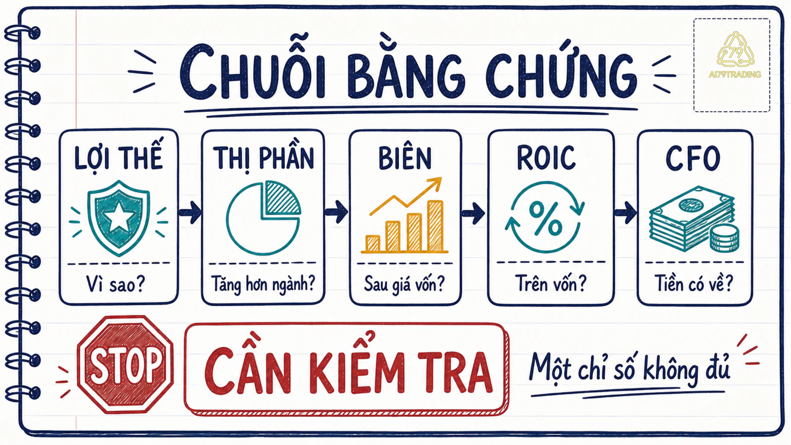 Chuỗi bằng chứng từ lợi thế đến ROIC và dòng tiền