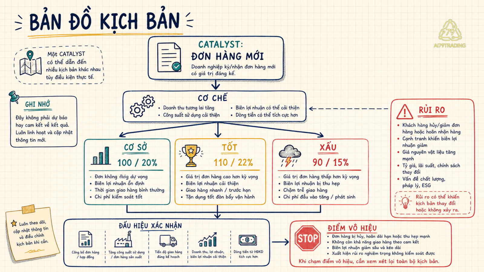 Ba kịch bản gắn catalyst với rủi ro và dấu hiệu