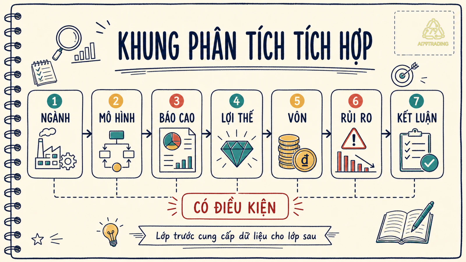 Bảy lớp từ ngành đến kết luận có điều kiện