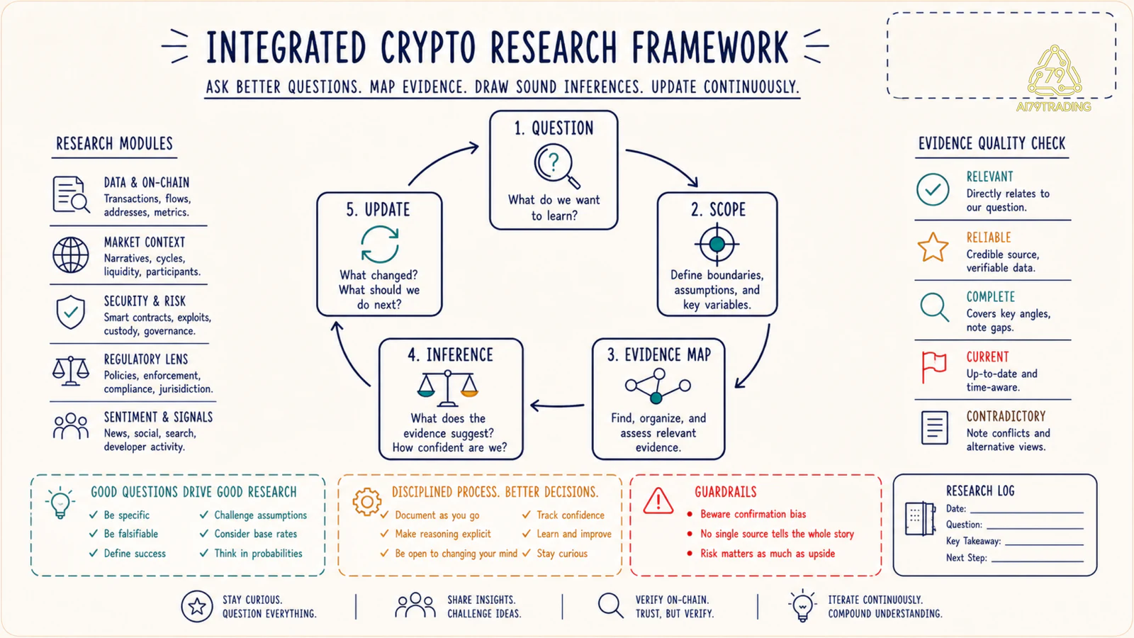 Research loop nối question scope evidence map inference update và bảy mô đun crypto