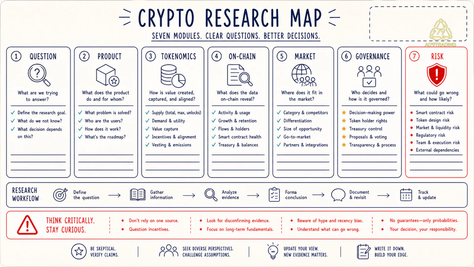 Bản đồ bảy mô đun question product tokenomics on-chain market governance và risk