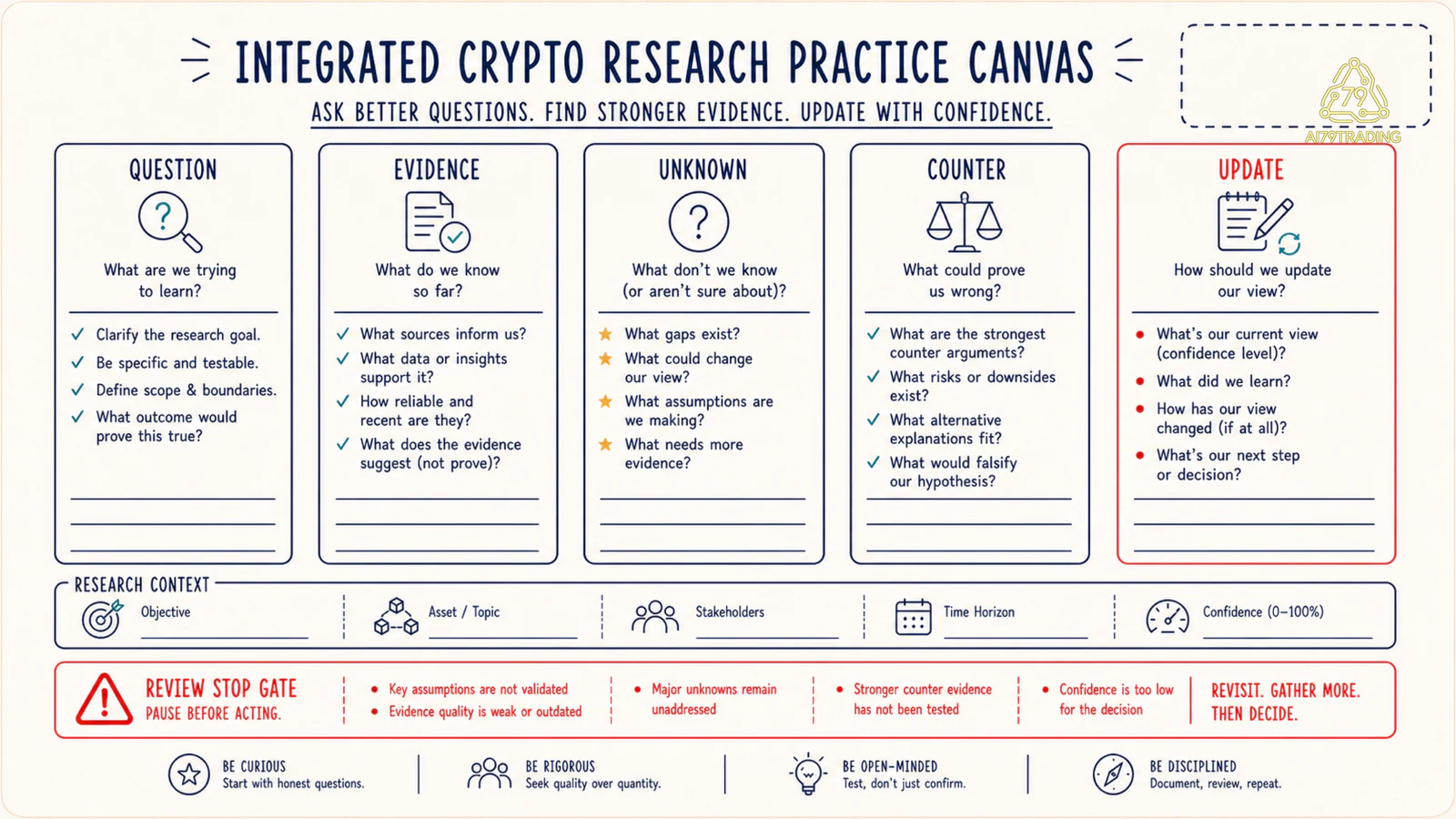 Integrated research canvas có bảy mô đun evidence unknown counter evidence và update