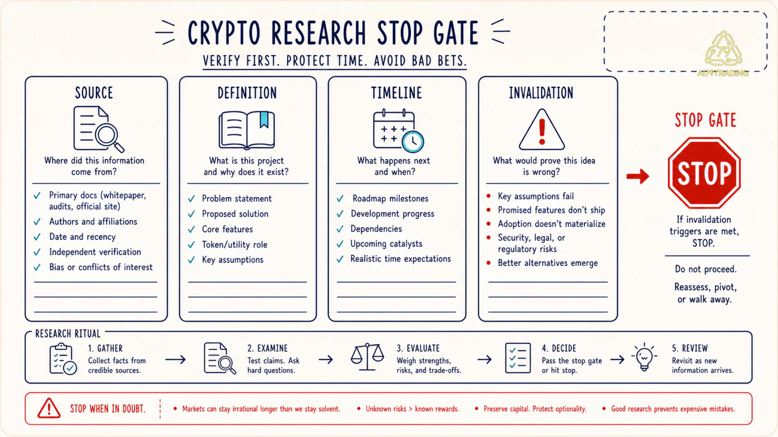 Stop gate cho source definition time và invalidation trước khi inference