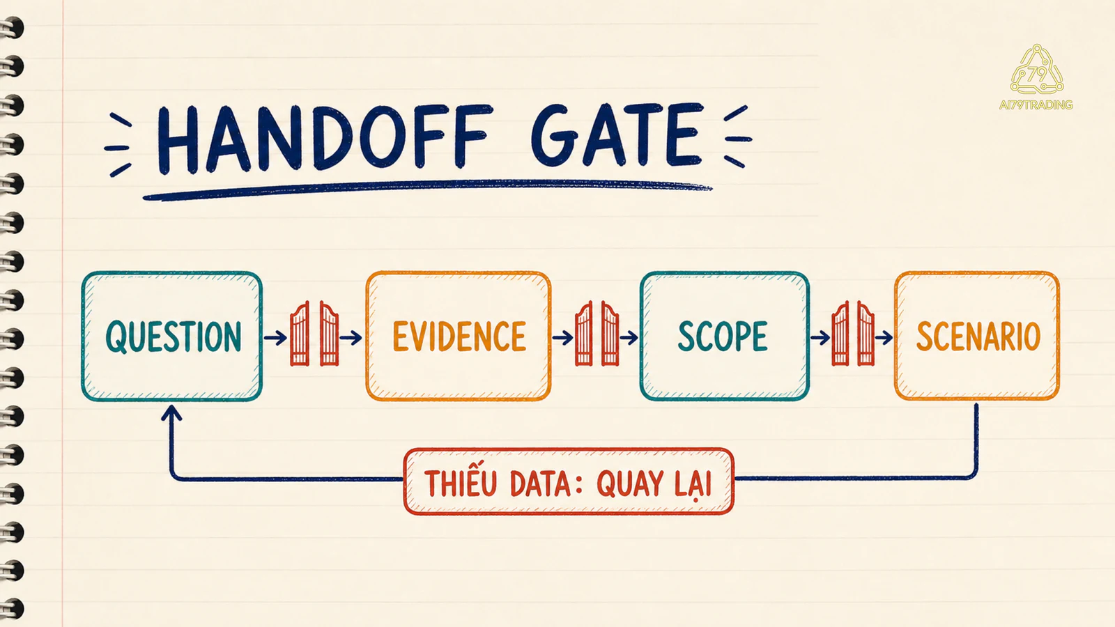 Bản đồ handoff từ question qua evidence, scope, scenario đến update với các stop gate