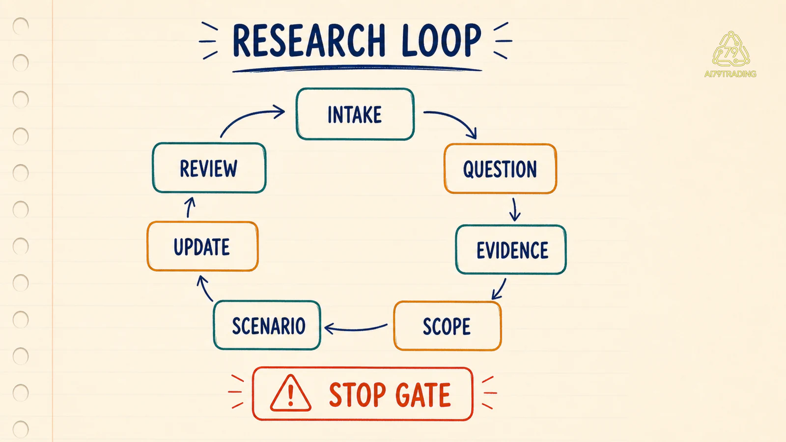 Bảy card Intake, Question, Evidence, Scope, Scenario, Update và Review trong một research loop