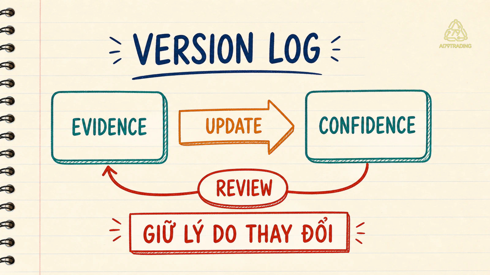 Thesis tạm thời được evidence và alternative path cập nhật qua version log