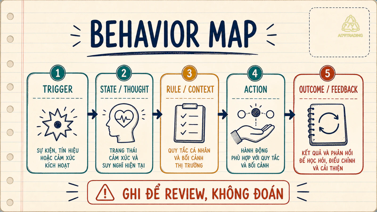Bản đồ năm lớp từ trigger đến feedback trong hành vi trader