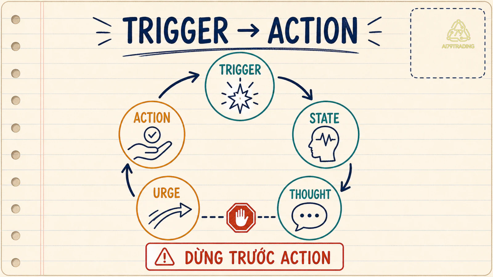Vòng trigger state thought urge action