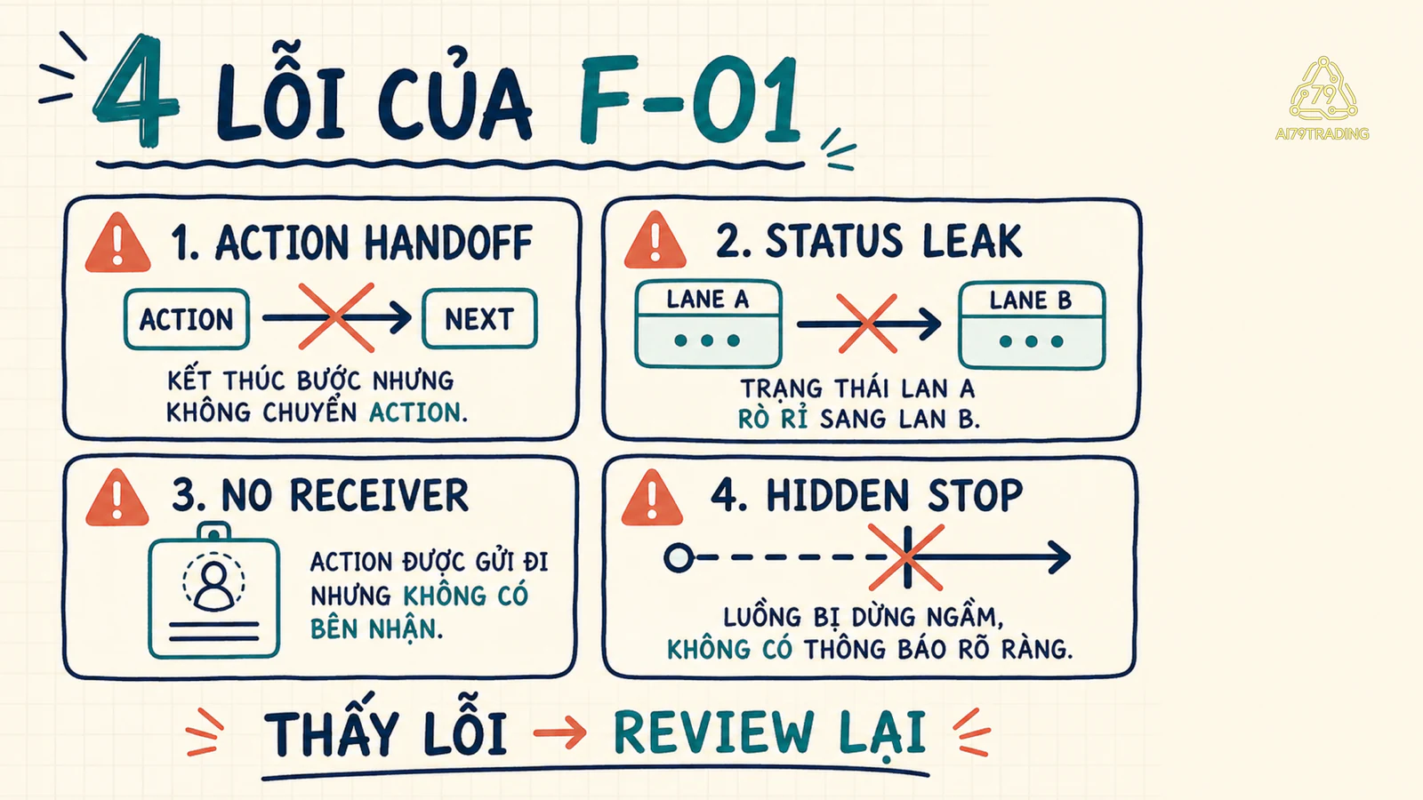 Bốn lỗi biến framework map thành chuỗi tự động gồm action status leak thiếu receiver và che stop