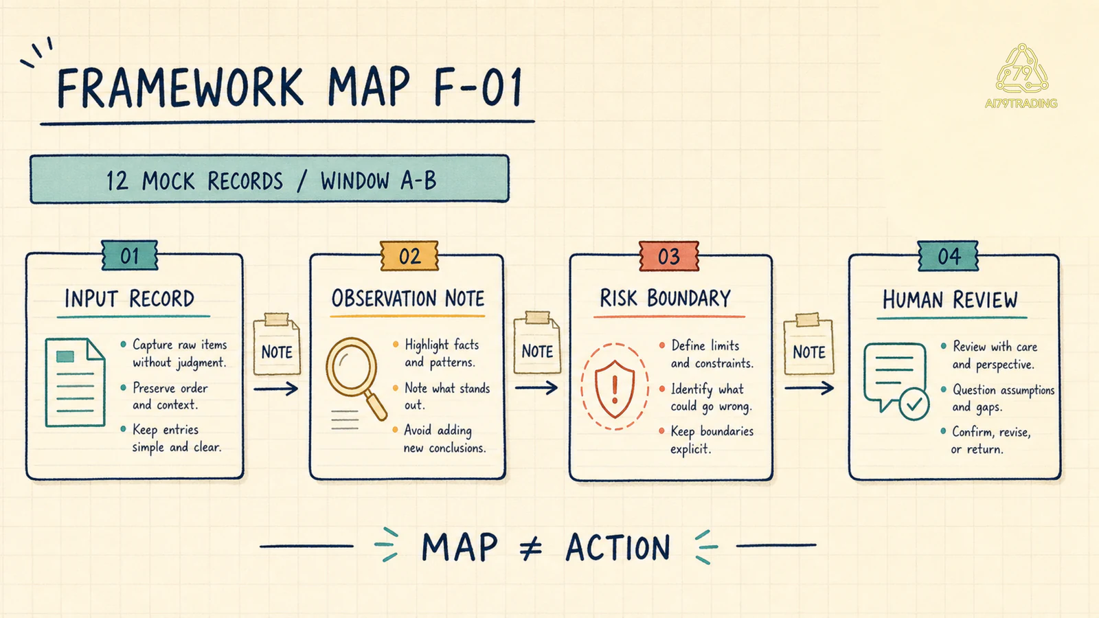 Framework Map F-01 có bốn lane Input Record Observation Note Risk Boundary Human Review và note handoff