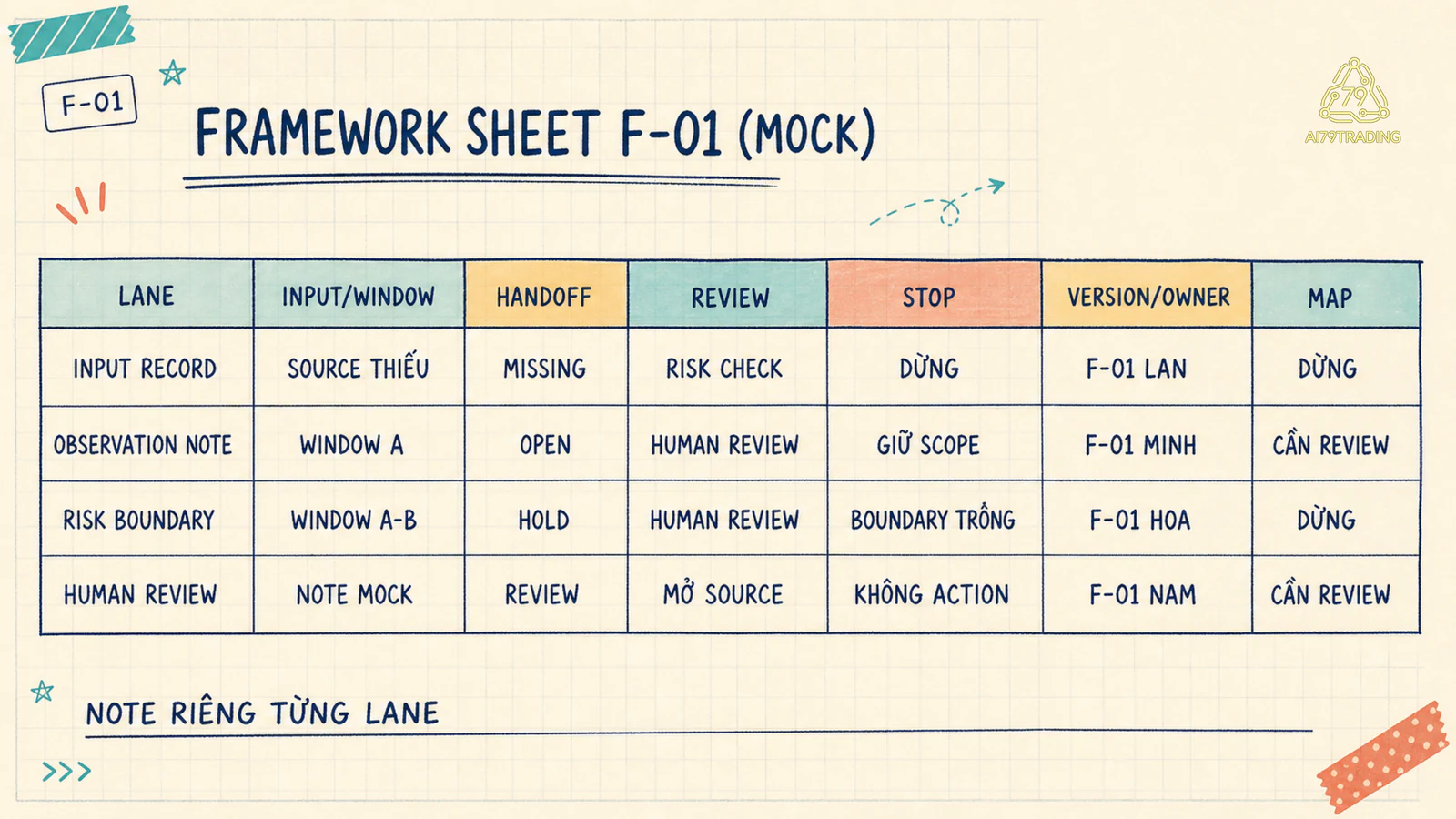 Bảng Framework Map F-01 mock bốn lane với labels MISSING OPEN HOLD REVIEW và Dừng Cần review