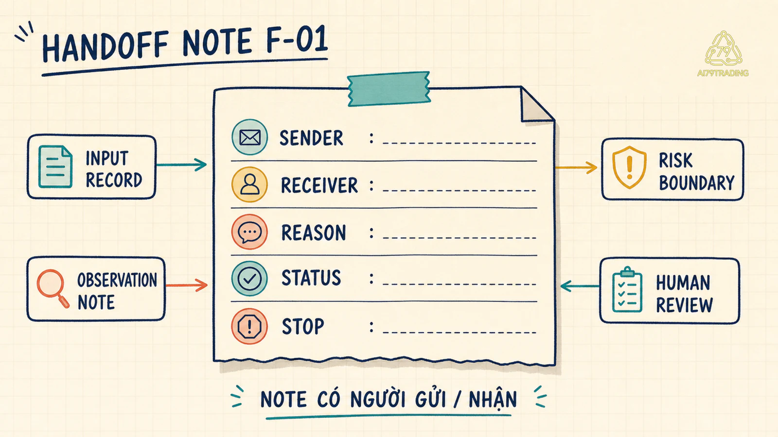 Handoff note mock có sender receiver reason status và stop giữa bốn lane F-01