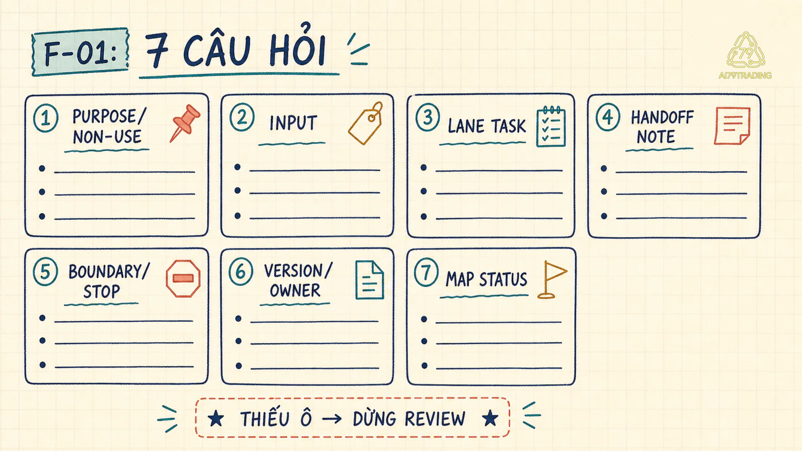 Bảy câu hỏi purpose input task handoff boundary owner version và status của Framework Map F-01