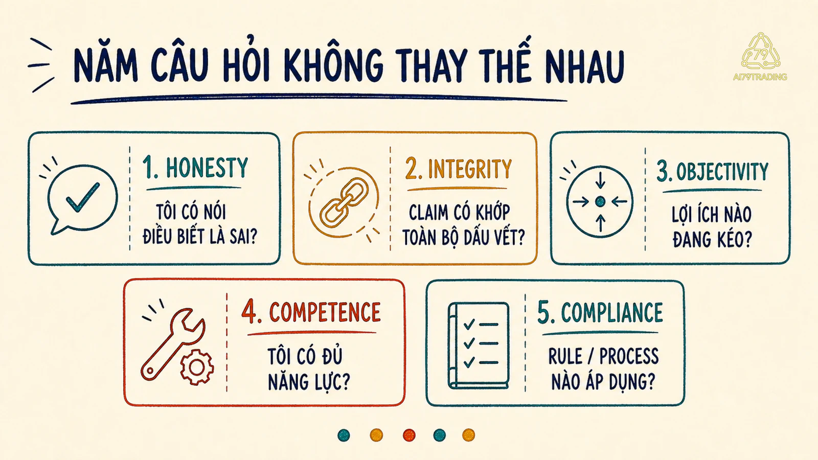 Năm thẻ phân biệt trung thực, liêm chính, khách quan, năng lực và tuân thủ