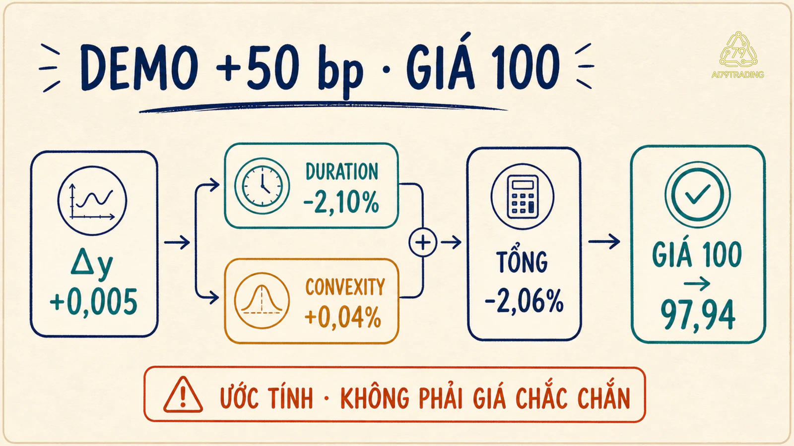 Phép tính +50 bp từ Duration âm và phần hiệu chỉnh Convexity đến giá 97,94