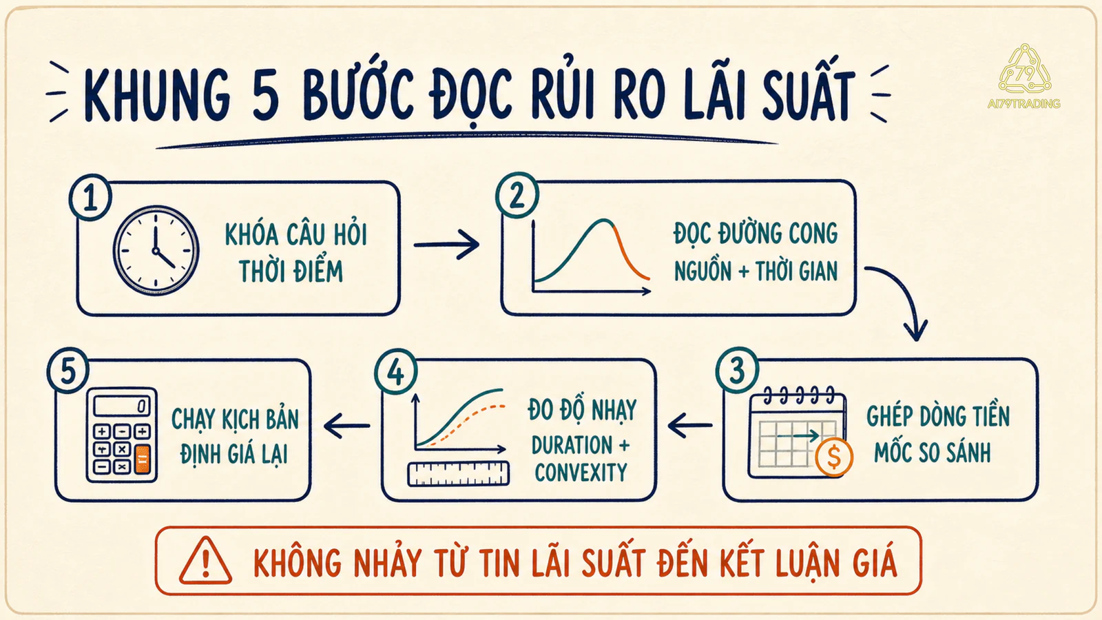 Năm thẻ nối từ khóa câu hỏi đến định giá lại trong khung phân tích lãi suất
