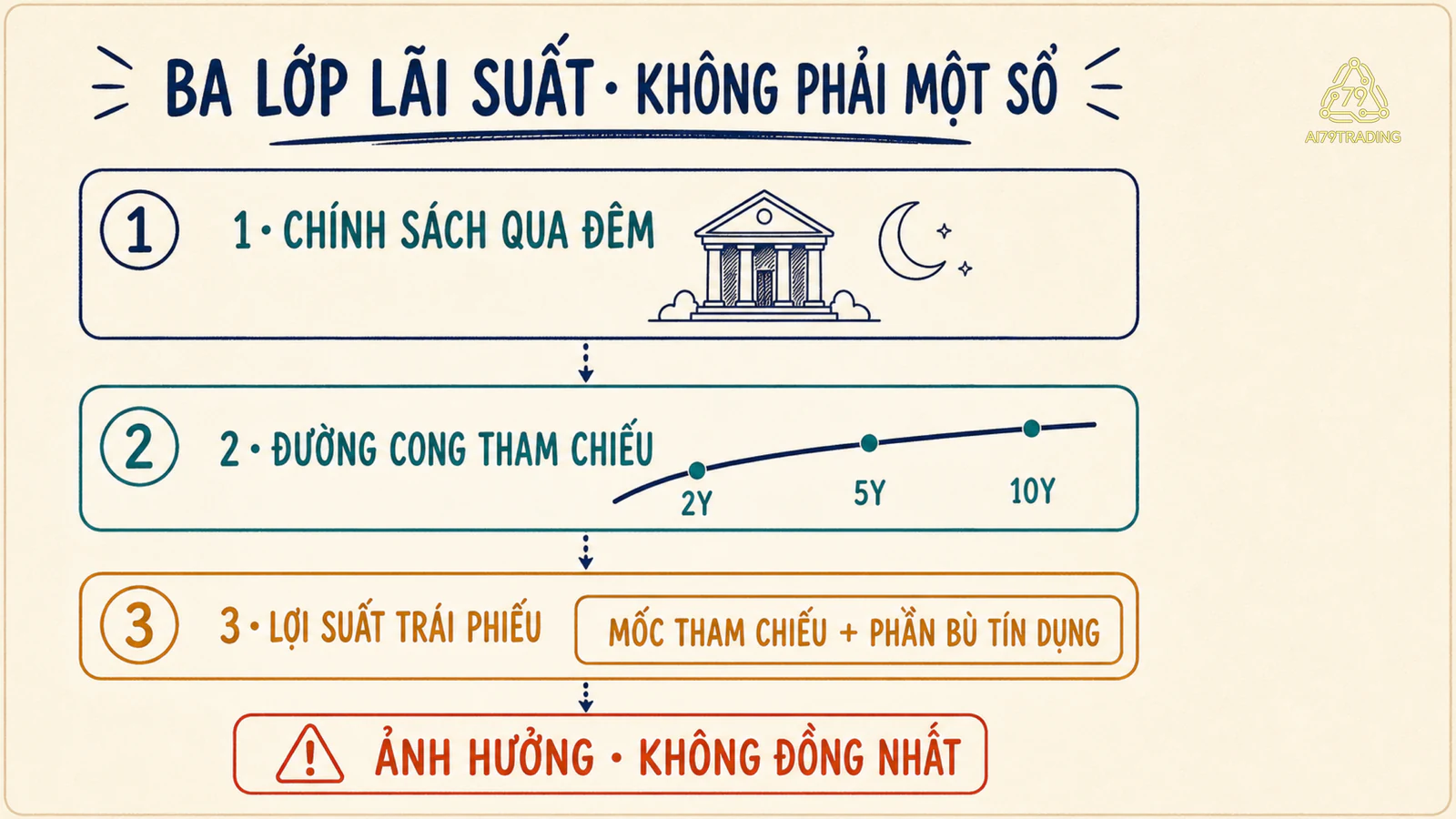Ba lớp từ lãi suất chính sách qua đường cong tham chiếu đến lợi suất riêng của trái phiếu