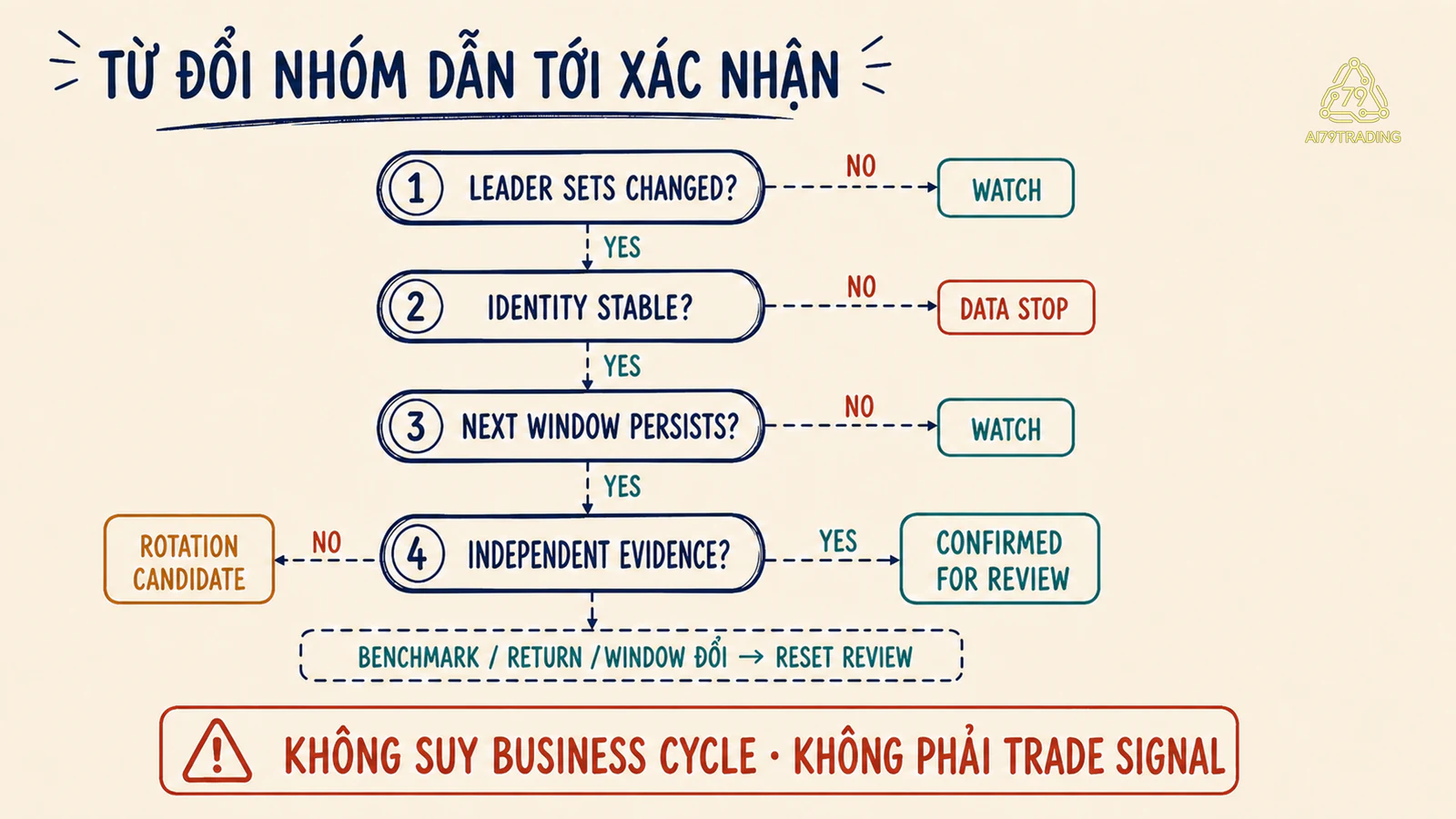 Cây quyết định từ thay đổi nhóm dẫn tới trạng thái ứng viên luân chuyển
