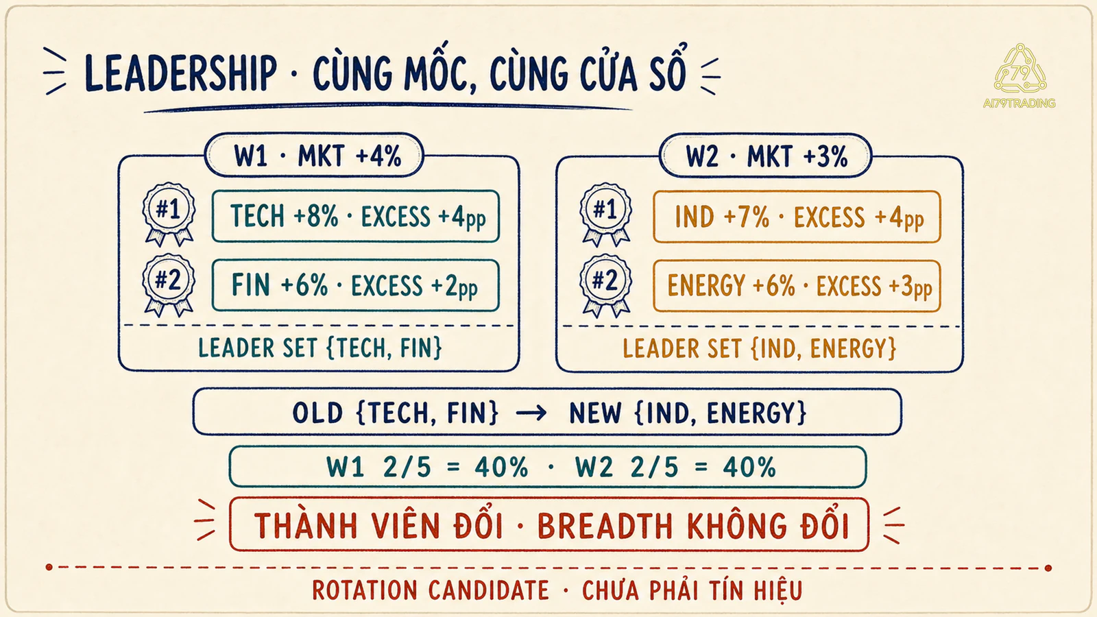 Bảng giao nhóm dẫn từ TECH FIN sang IND ENERGY giữa W1 và W2